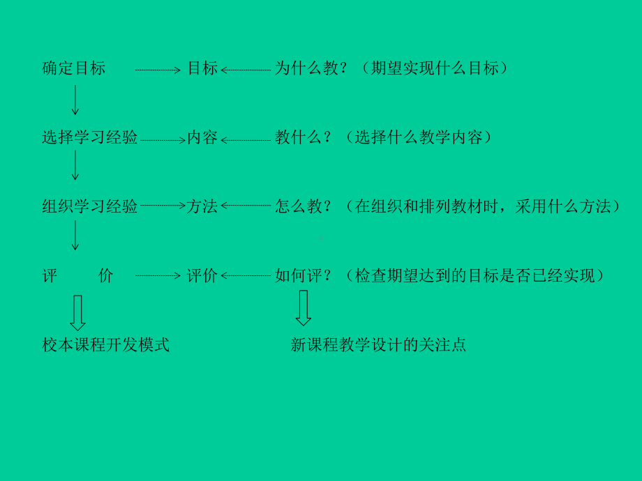 校本课程开发的理论与方法课件.ppt_第2页