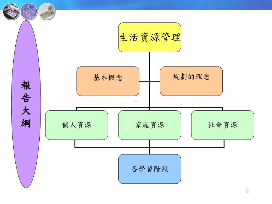 家庭生活资源管理与设定目标-昭明国小课件.ppt_第2页