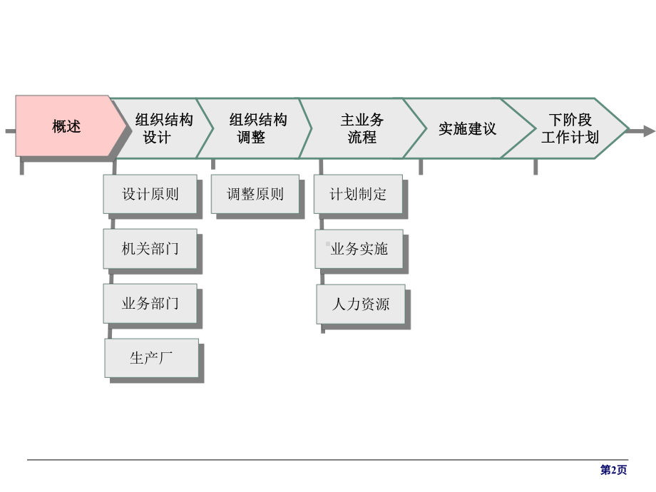 （管理方案）钢铁公司ERP组织结构设计与主业务流程设计报告课件.ppt_第2页