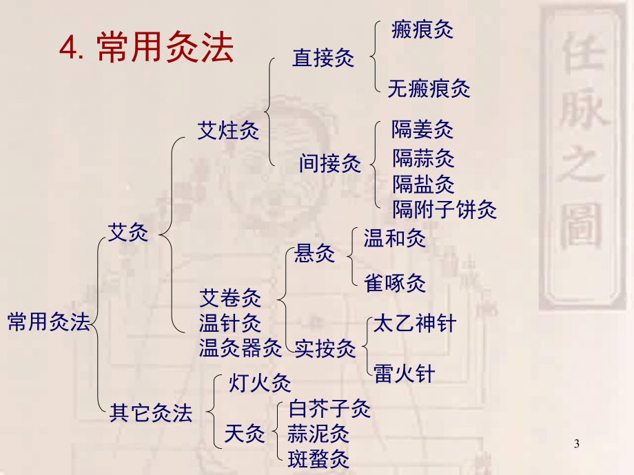 灸法拔罐法课件.ppt_第3页