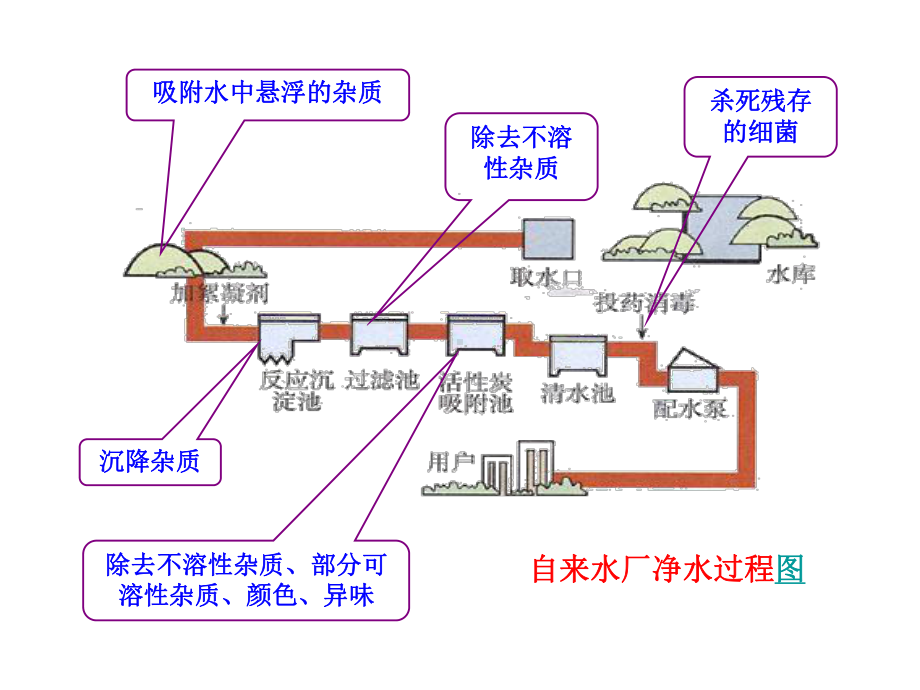 《水的净化》第一课时课件.ppt_第3页