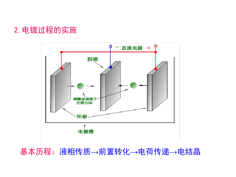 应用电化学金属电沉积和电镀原理课件.ppt_第3页