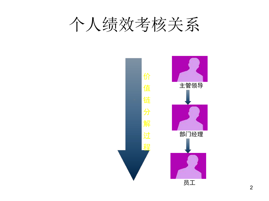 研发绩效管理方案课件.ppt_第2页