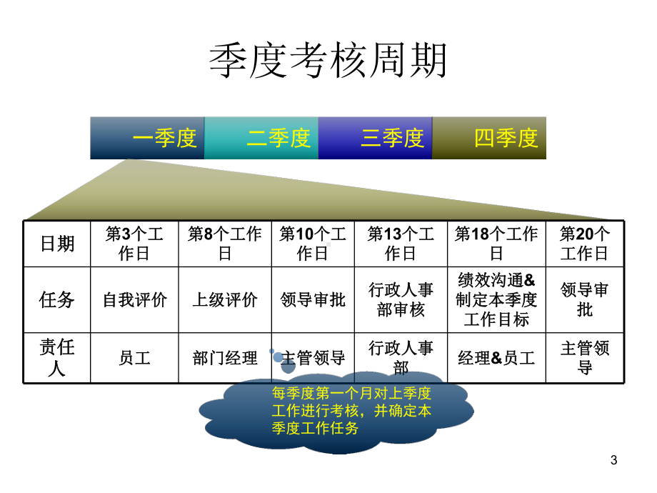 研发绩效管理方案课件.ppt_第3页