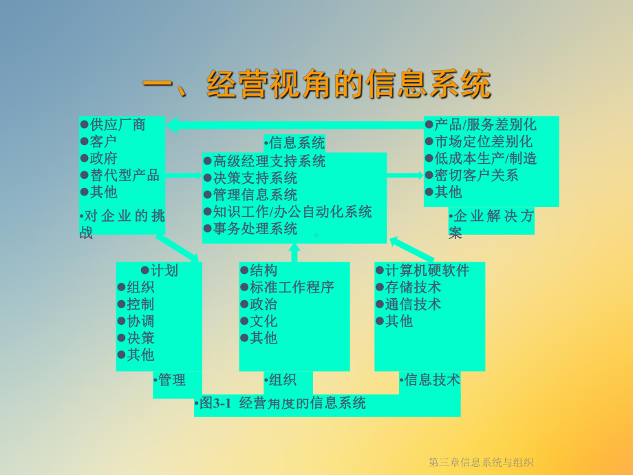 第三章信息系统与组织课件.ppt_第3页