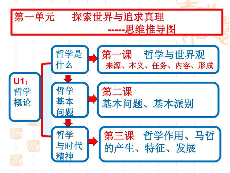 《生活与哲学》逻辑思维推导图课件.ppt_第2页