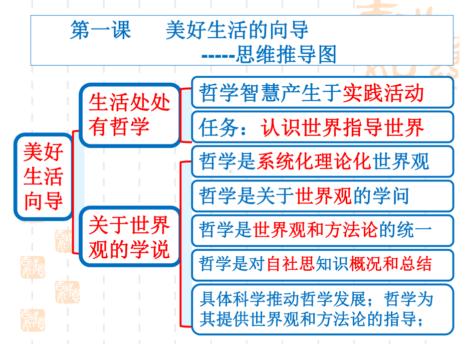 《生活与哲学》逻辑思维推导图课件.ppt_第3页