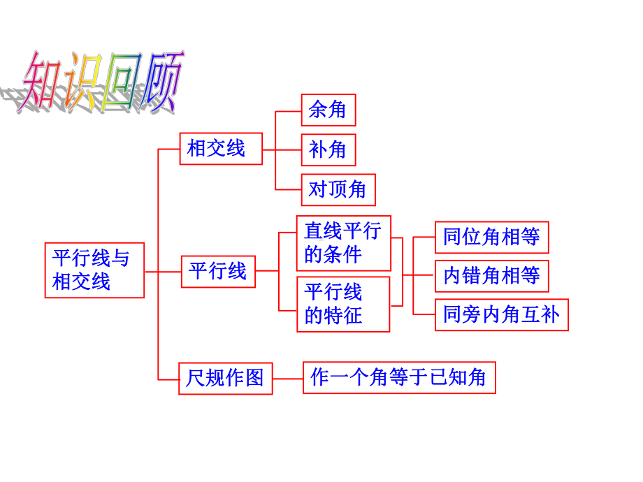 新北师大版七年级数学下册《二章-相交线与平行线-回顾与思考》课件讲义.pptx_第3页