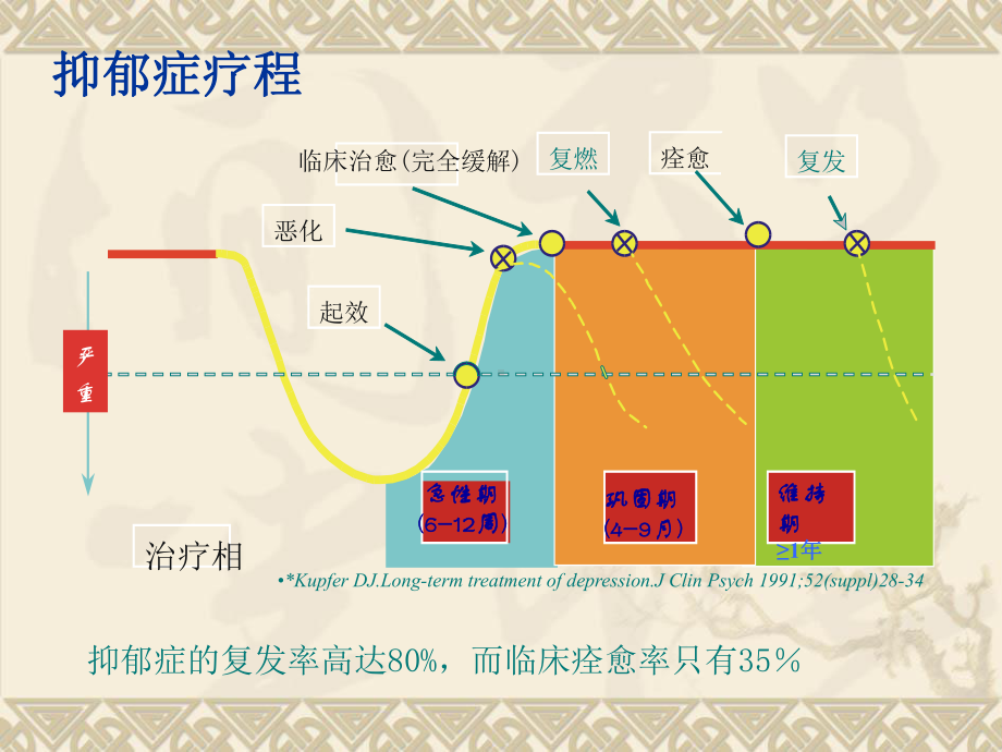 抑郁障碍的药物治疗课件.ppt_第2页