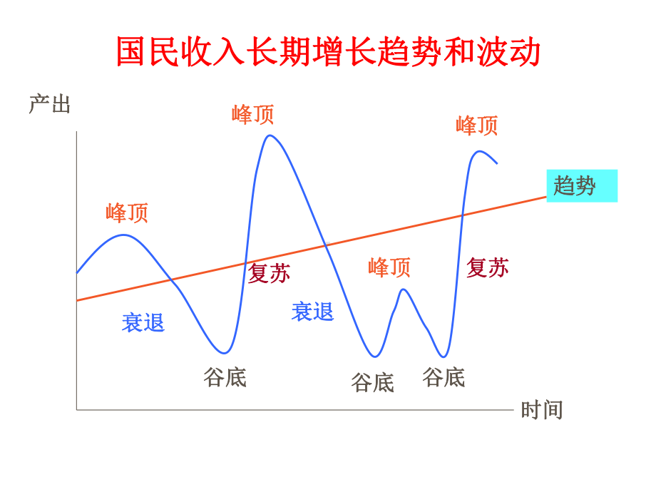 经济增长与经济周期-宏观经济学课件.ppt_第2页