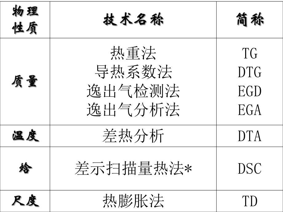 第13章热分析技术课件.ppt_第2页