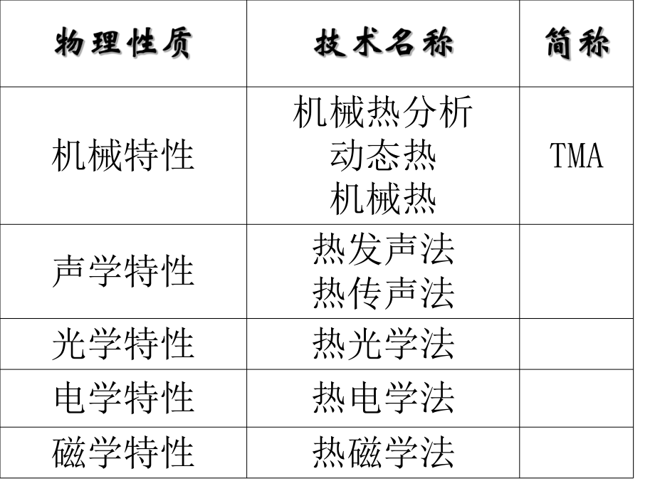 第13章热分析技术课件.ppt_第3页