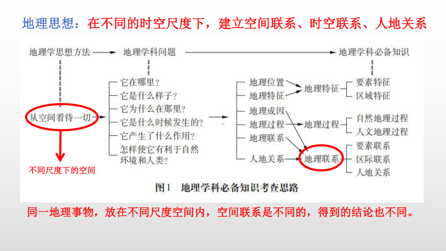 微专题：地理时空“尺度观”思想课件.ppt_第3页