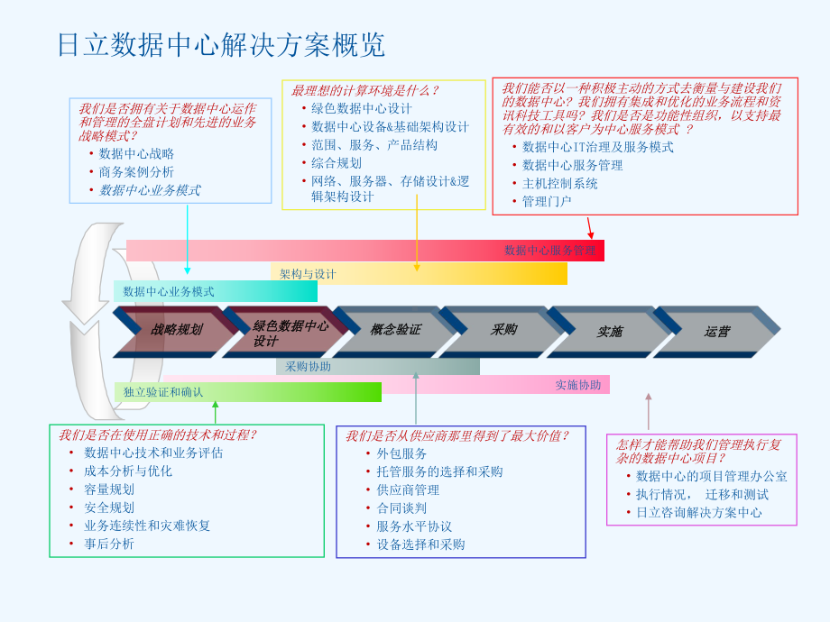 日立数据中心建设解决方案.pptx_第3页