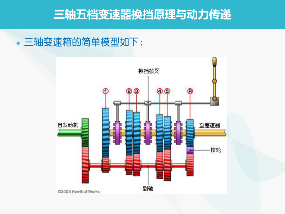 三轴五档手动变速箱结构精讲课件.ppt_第3页