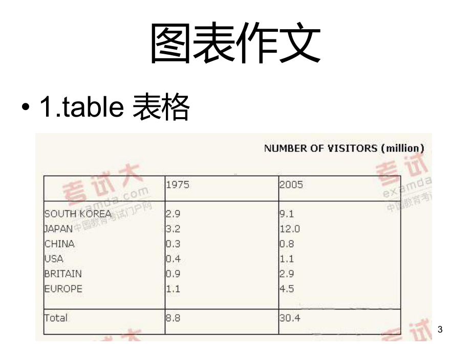 考研英语图表课件.ppt_第3页