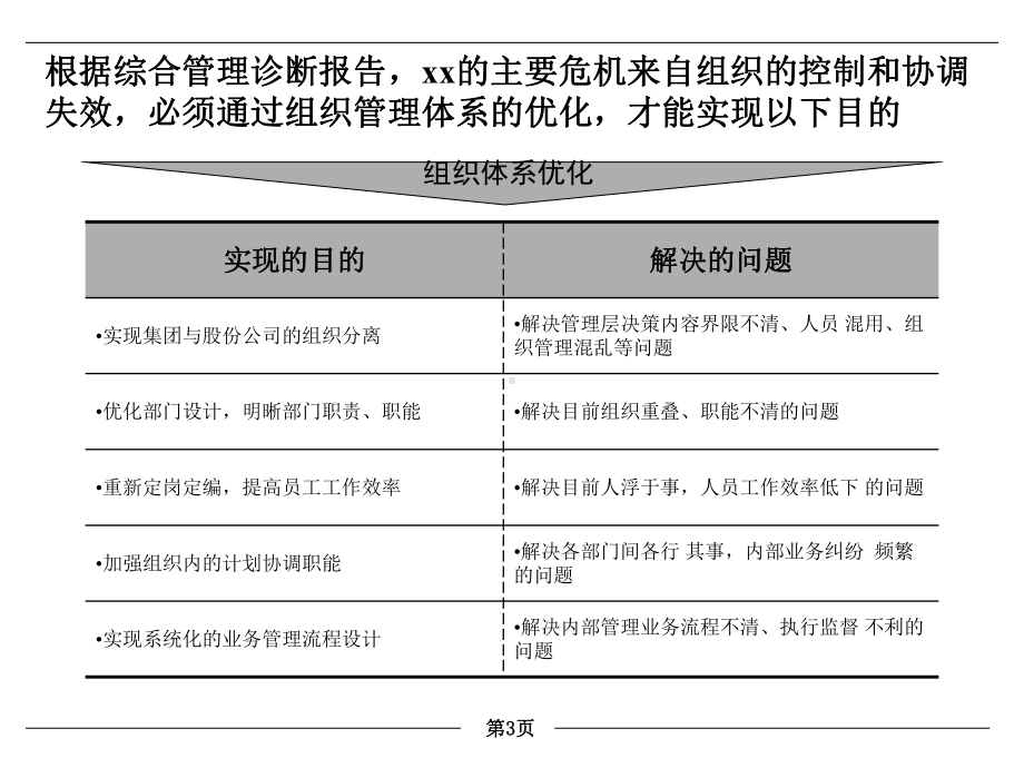 组织管理体系优化方案课件.ppt_第3页