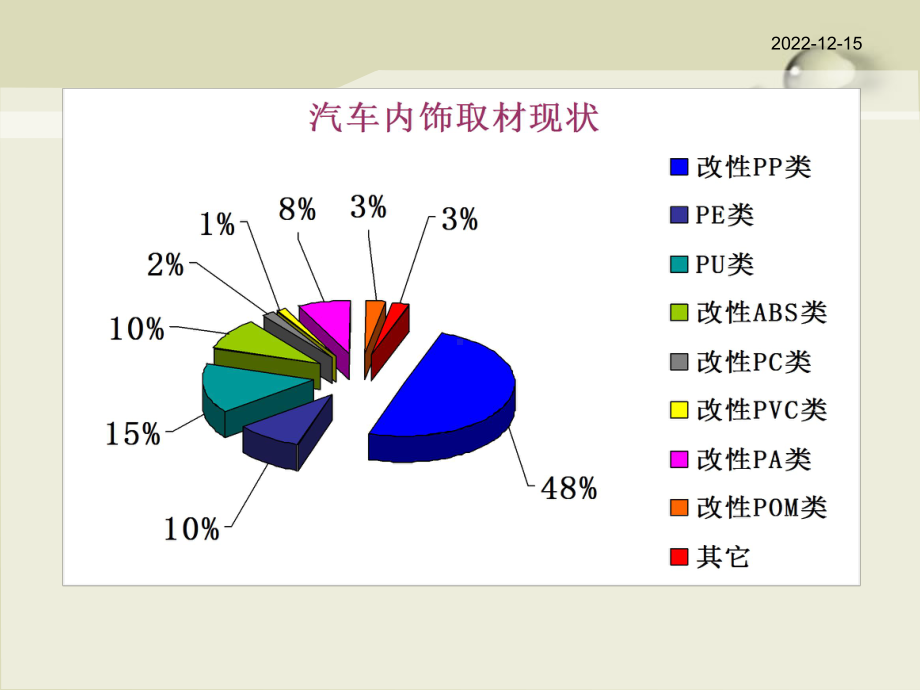 汽车内外饰件及生产商课件.pptx_第3页