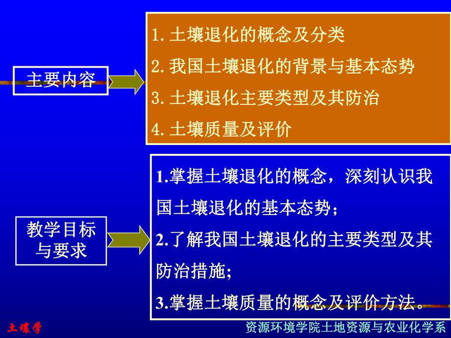 土壤学土壤退化与土壤质量课件.pptx_第1页