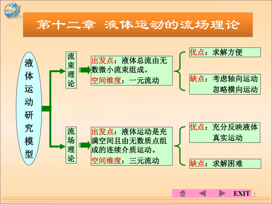 第12章液体运动的流场理论课件.ppt_第2页