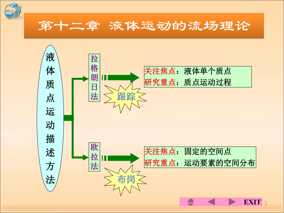 第12章液体运动的流场理论课件.ppt_第3页