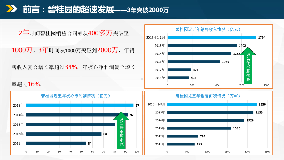 碧桂园运营模式研究0930课件.ppt_第2页