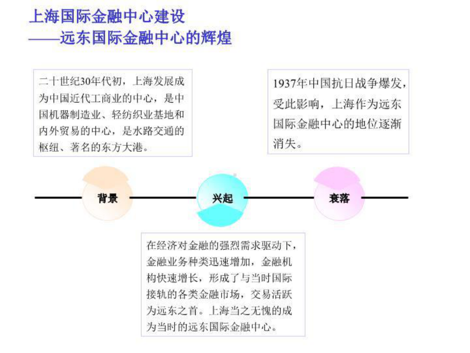 最新上海国际金融中心浦东核心功能区建设情况与思考课件.ppt_第3页