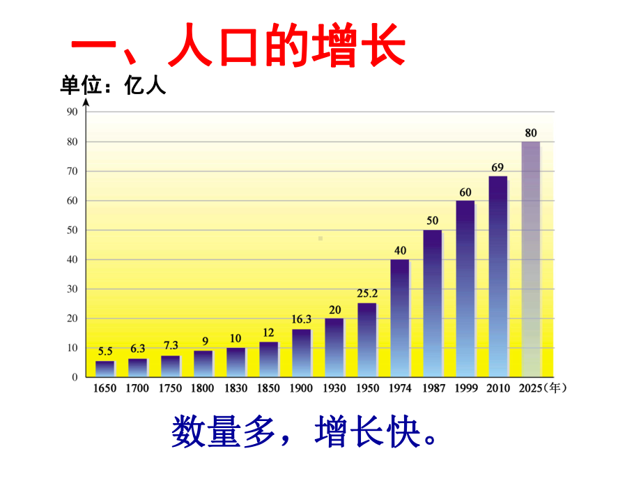 （商务星球版）七年级地理上册优质课：第5章第1节-世界的人口(渴中)课件.ppt_第3页