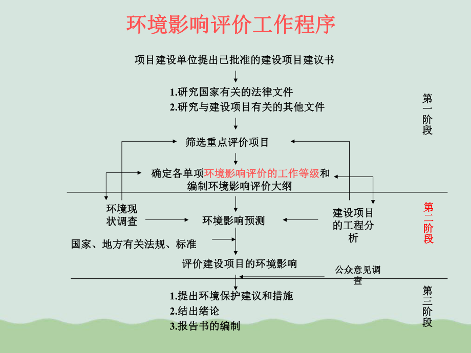 环境影响评价总则与工程分析课件.ppt_第2页