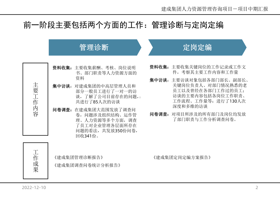 建成集团人力资源管理咨询项目-定岗定编工作汇报课件.ppt_第3页