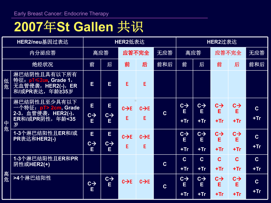 早期乳腺癌内分泌治疗的一些进展-南京医科大学第一附属医院乳腺讲解课件.ppt_第3页