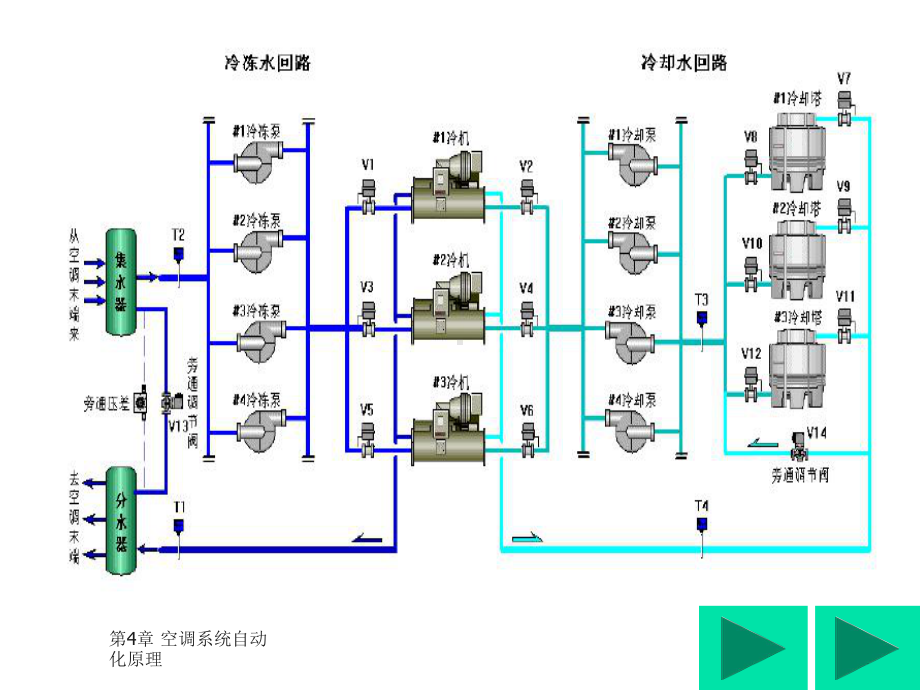 建筑设备自动化系统工程42-空调冷源系统课件.ppt_第1页