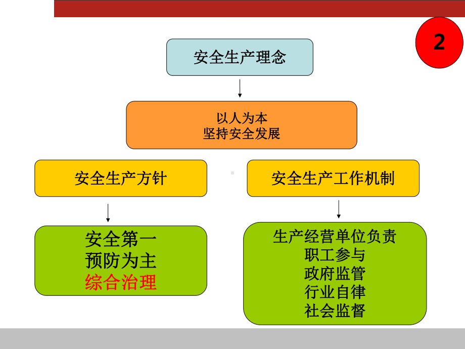 安全生产法知识培训课件.ppt_第3页