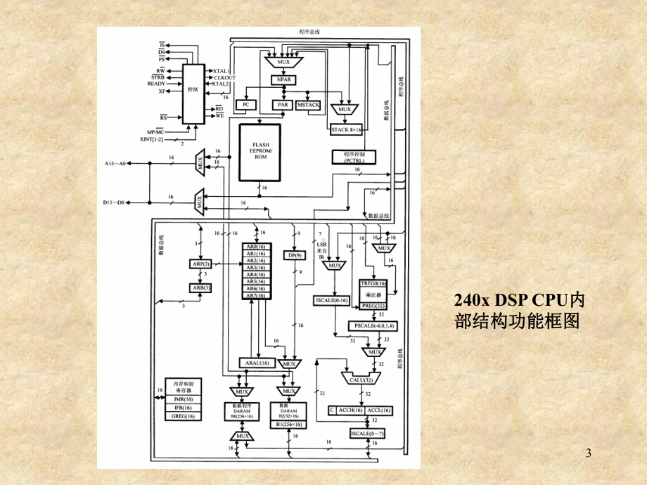 第3章C24xDSP的CPU与指令系统课件.ppt_第3页