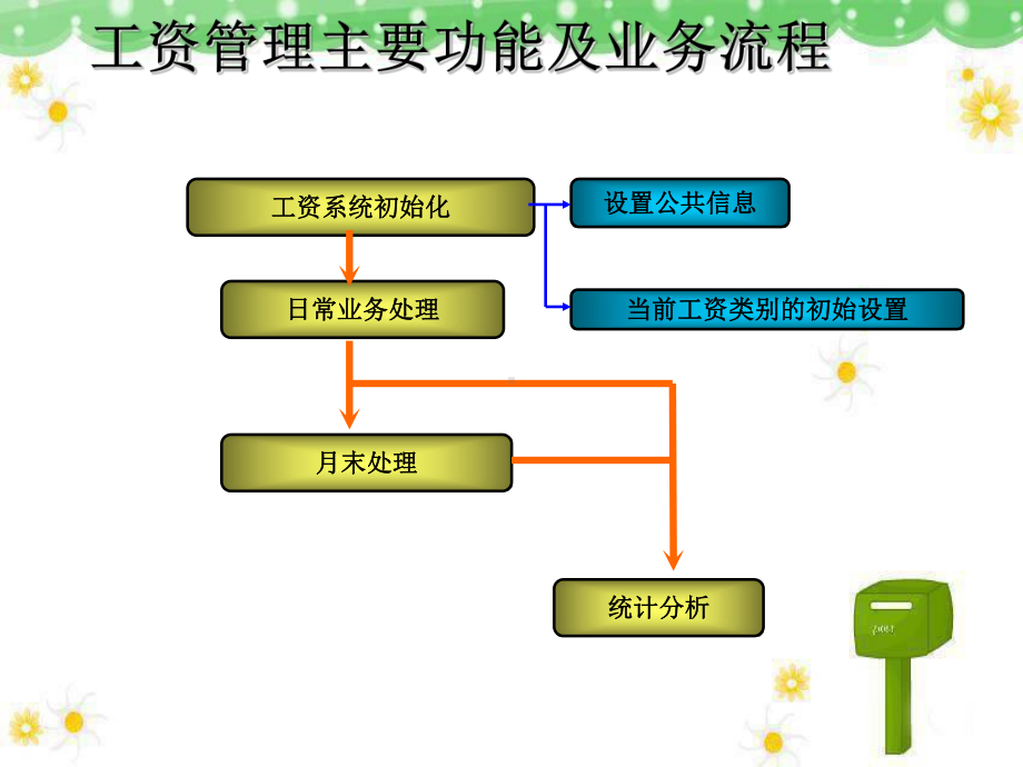 第四节工资核算的基本操作课件.ppt_第1页