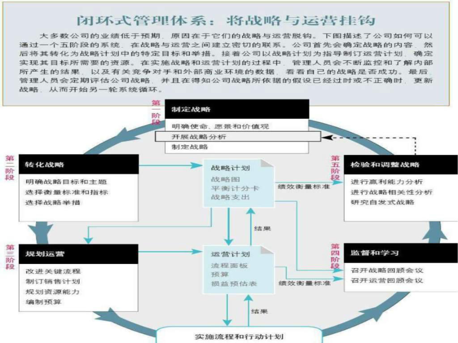 战略培训-闭环管理课件.ppt_第3页