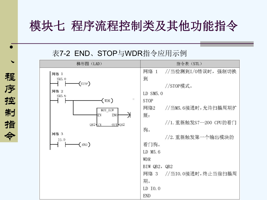 模块七程序流程控制类及其他功能指令课件.ppt_第3页