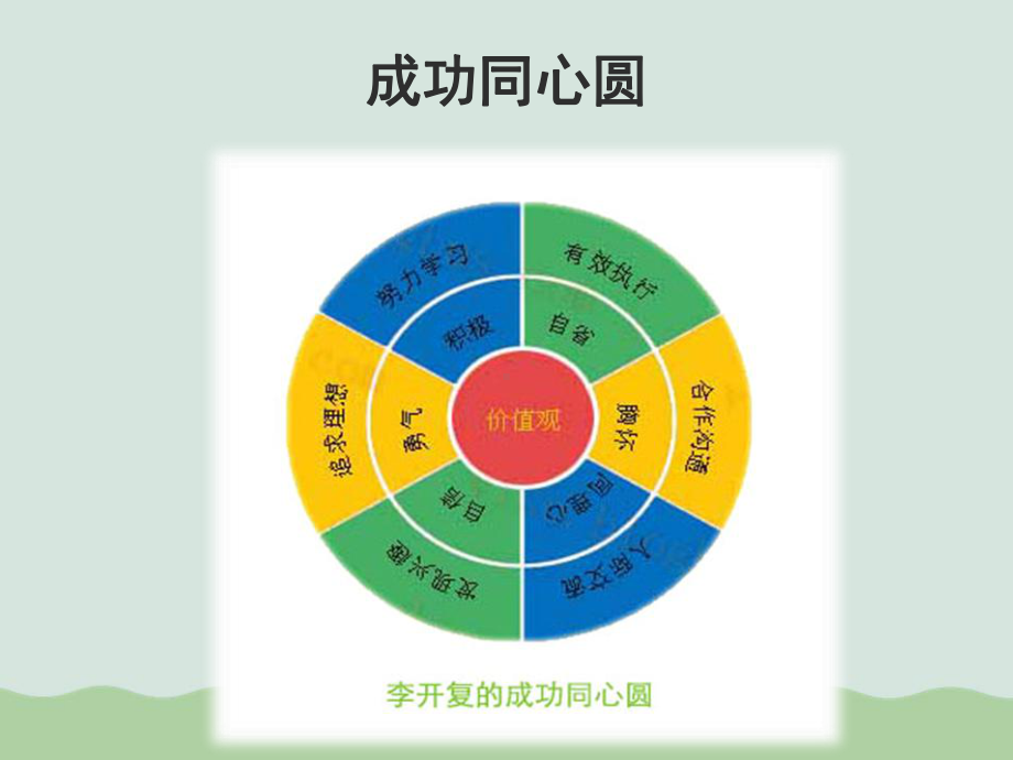 听李开复谈成功学课件.ppt_第2页