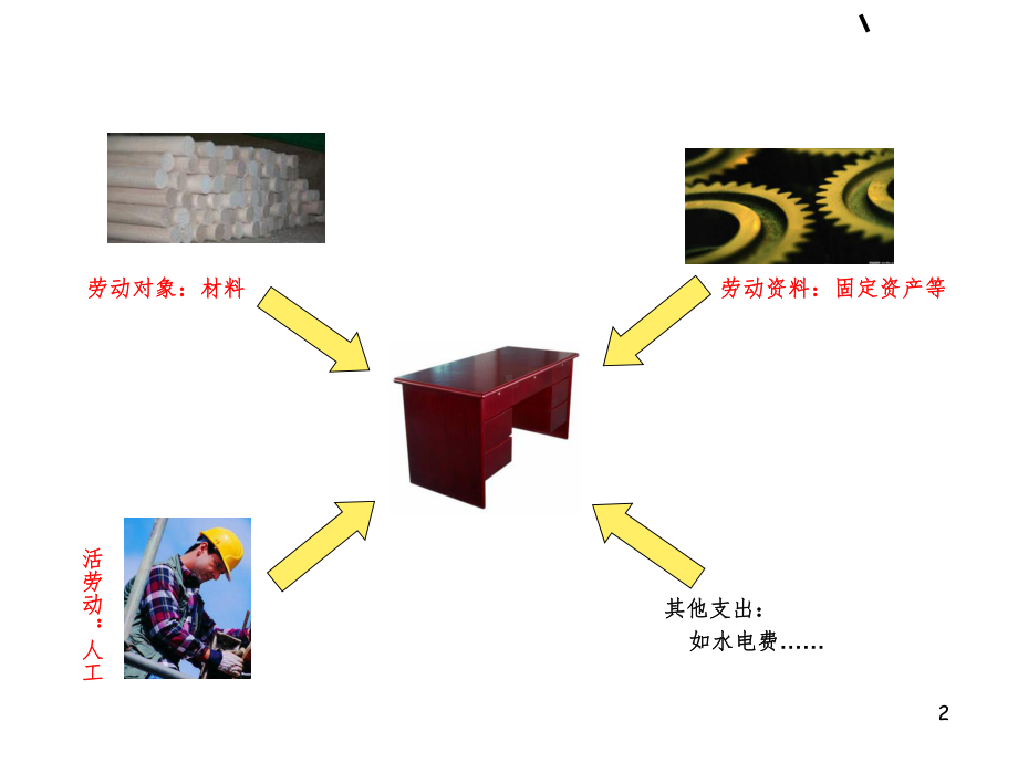 生产过程的会计核算课件.ppt_第2页