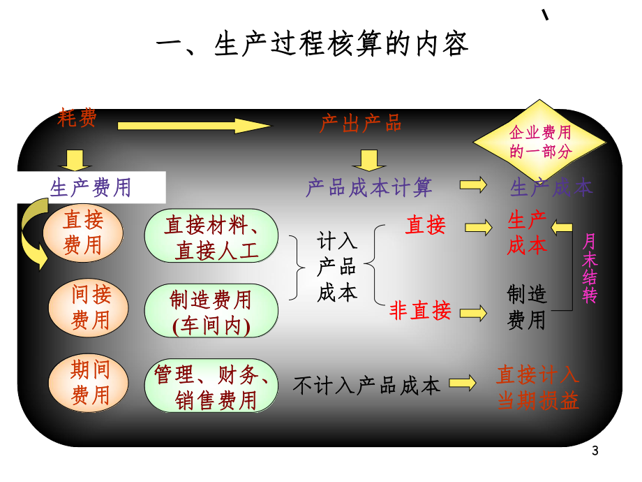 生产过程的会计核算课件.ppt_第3页