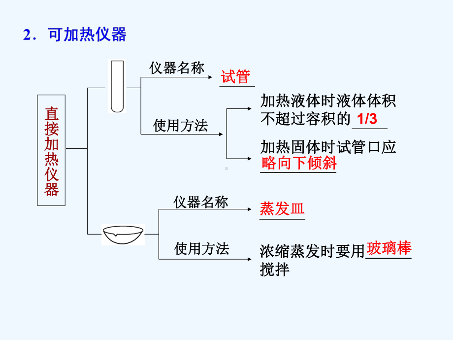 第一章第一讲化学实验基础课件.ppt_第2页