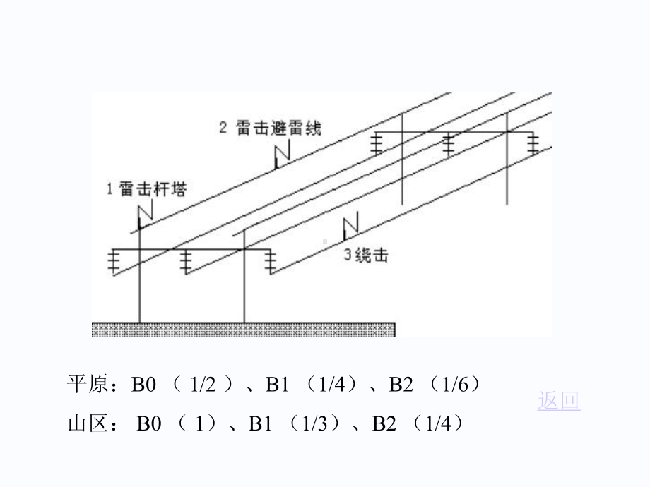 第6章-输电线路防雷课件.ppt_第3页