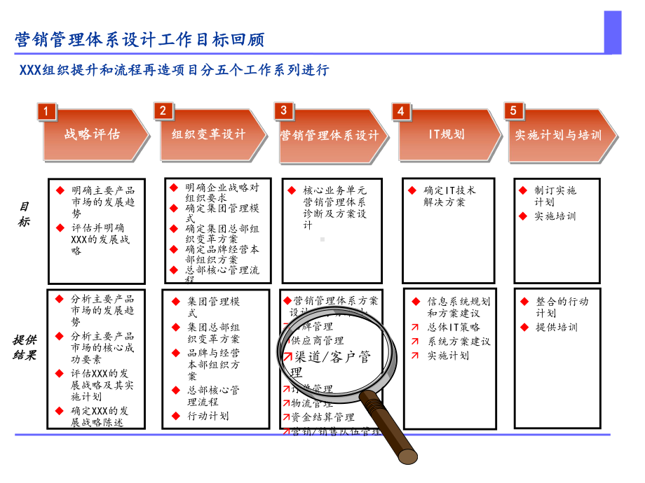 组织提升与流程再造项目课件.ppt_第2页