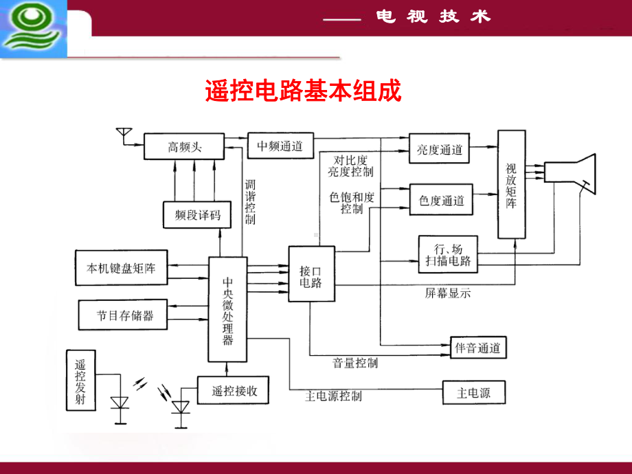 第10章彩色电视机遥控系统原理及电路分析课件.ppt_第3页