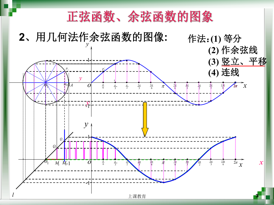 正弦函数和余弦函数的图像与性质(实用课资)课件.ppt_第3页