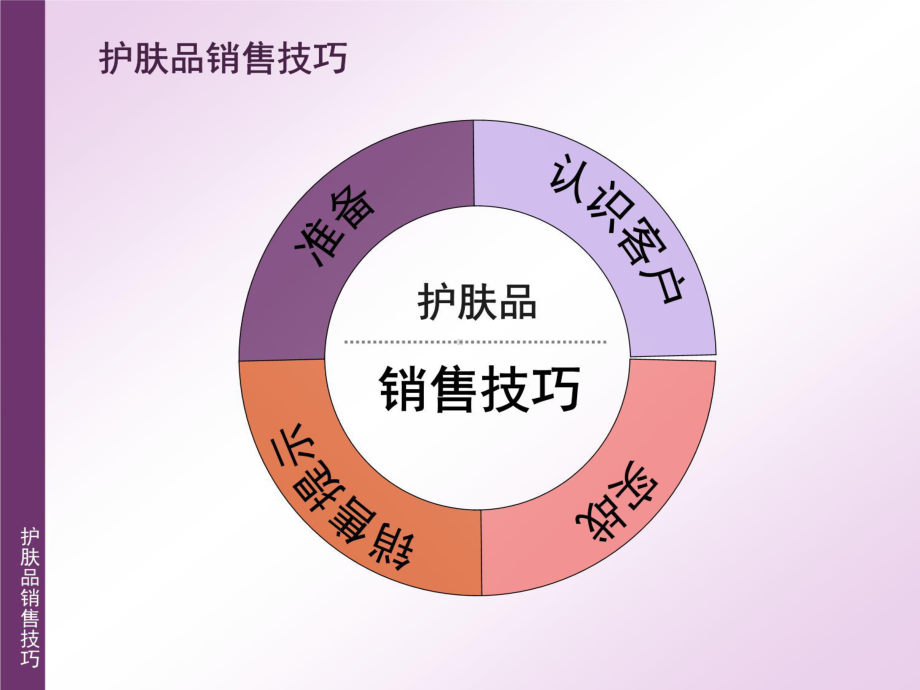 护肤品销售技巧课件.ppt_第2页