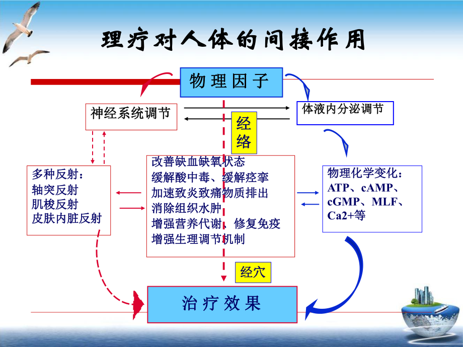 理疗电疗法课件.pptx_第2页