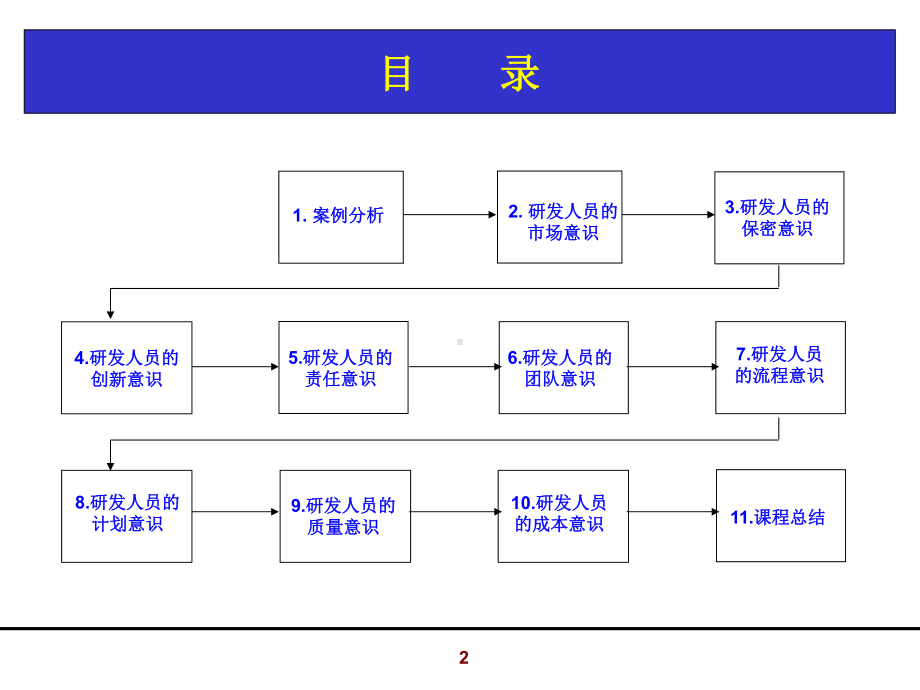 最新研发人员职业素养资料讲解课件.ppt_第2页