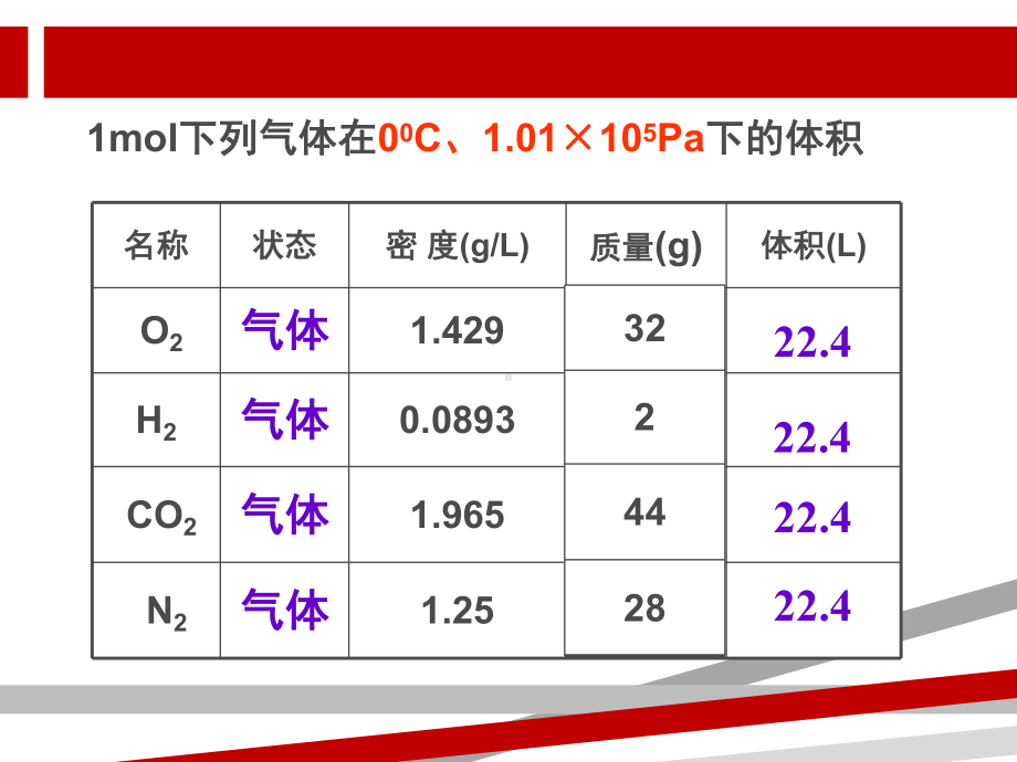 气体摩尔体积与物质的量浓度课件.ppt_第3页