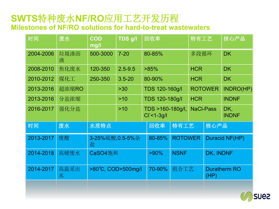 垃圾渗沥液NFRO高回收率系统设计及运行分析课件.pptx_第2页